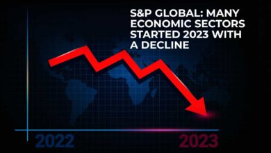 S&P Global: Many Economic Sectors Started 2023 With a Decline