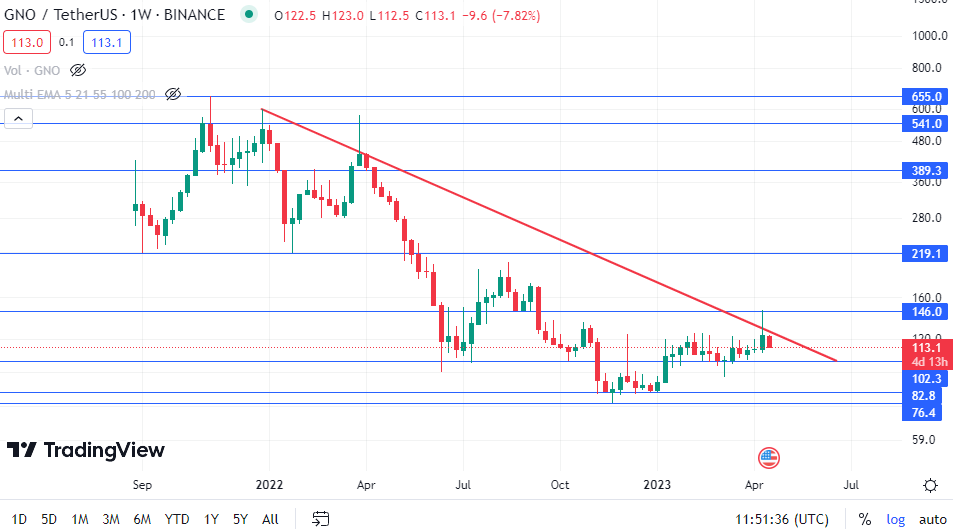 gno coin analysis 24-04-23