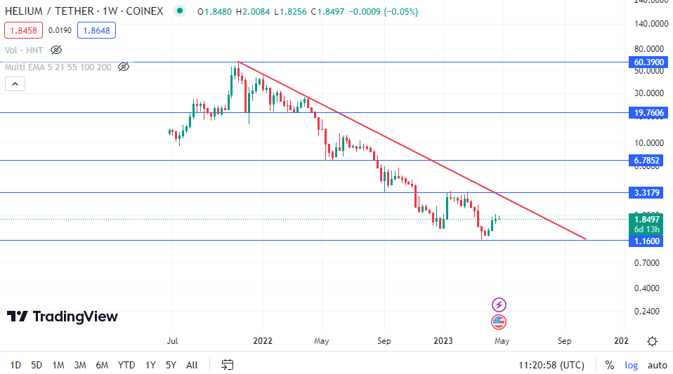 hnt coin analysis 27-04-23