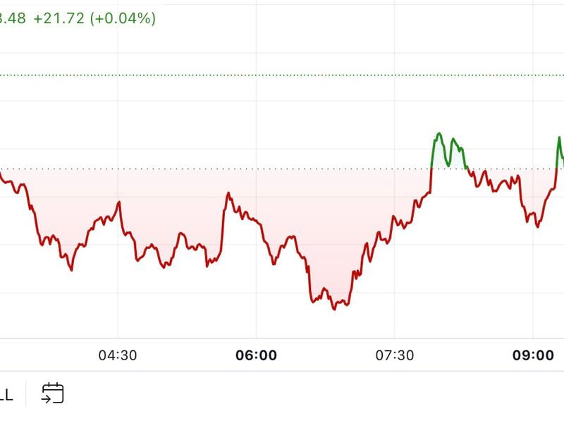 Bitcoin Price Chart