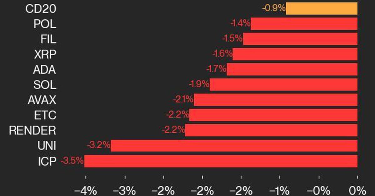 CoinDesk 20 Performance Update: ICP Drops 3.5% as Index Inches Lower ...