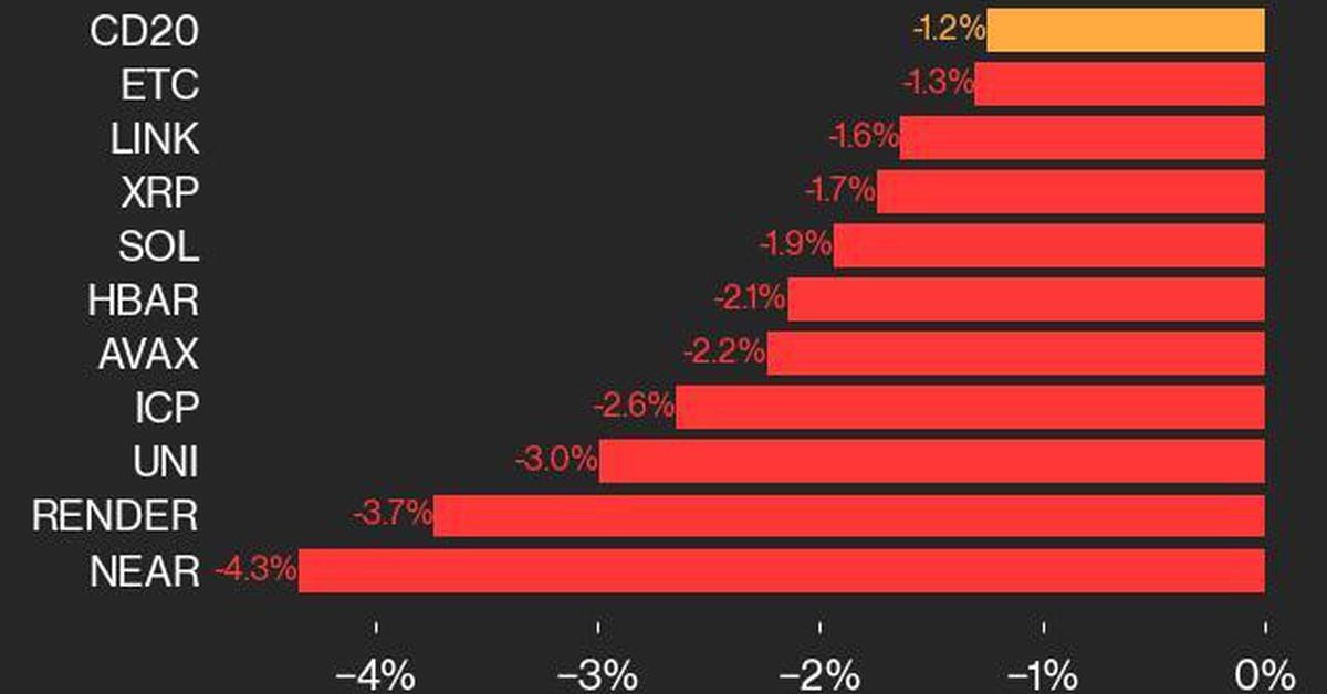 CoinDesk 20 Performance Update: Index Drops 1.2%, With NEAR and RENDER ...