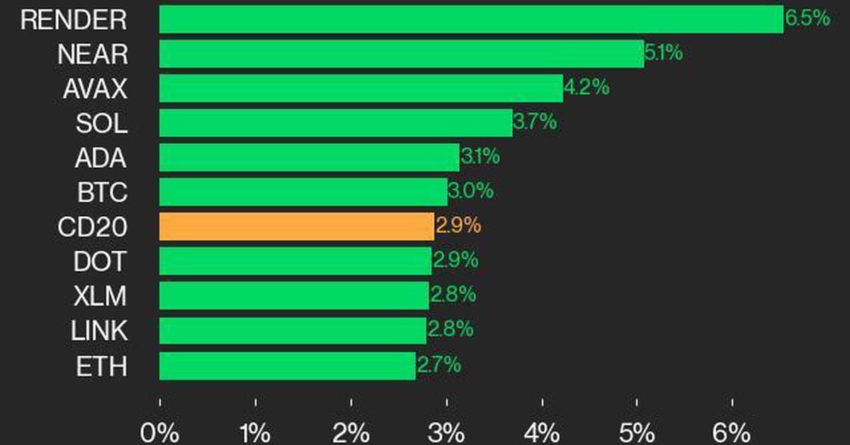 CoinDesk 20 Performance Update: RENDER jumps 6.5%, With All Index ...