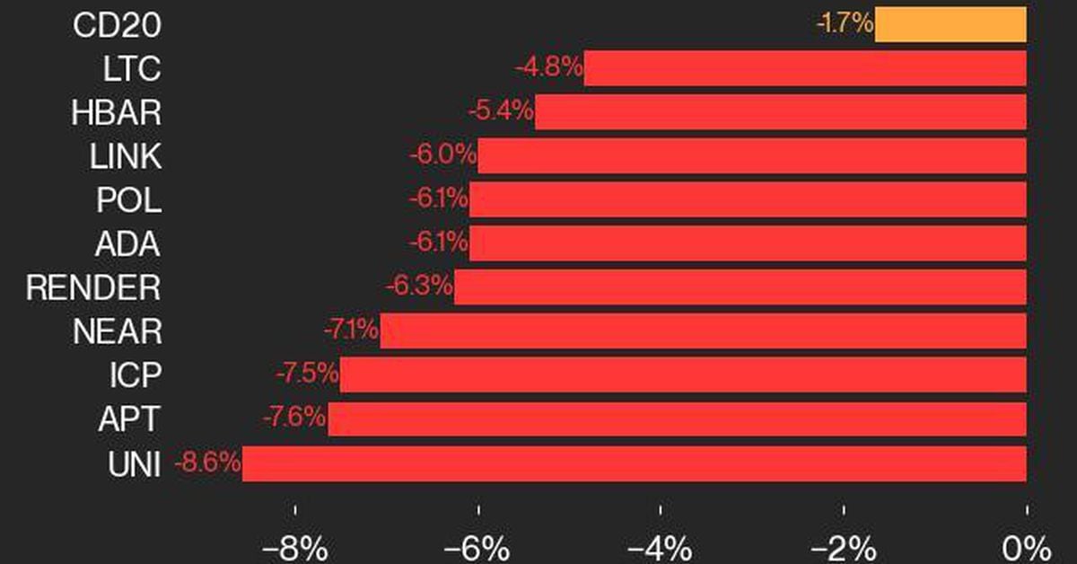 CoinDesk 20 Performance Update: UNI Falls 8.6% as All Market ...
